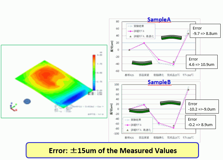 Simulation and Measurement