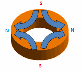 Fig. 1 Magnetic Flux Density Distribution of Polar Anisotropic Magnet