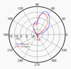 Fig. 4 Radiation Pattern (6.5GHz)