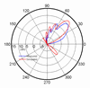 Fig. 5 Radiation Pattern (7.5GHz)