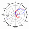 Fig. 6 Radiation Pattern (8.5GHz)