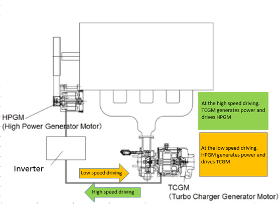 Fig 1. Generator Motor System