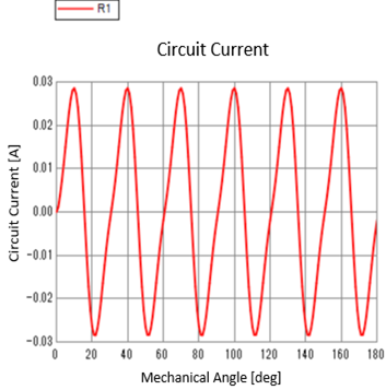Fig. 6: Current Waveform