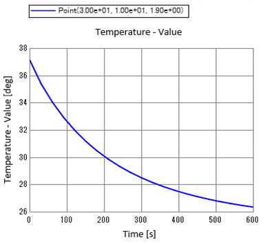 Fig. 4: Time Response of Temperature