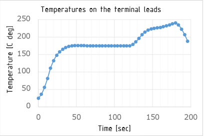 Fig. 5: Temperature Change