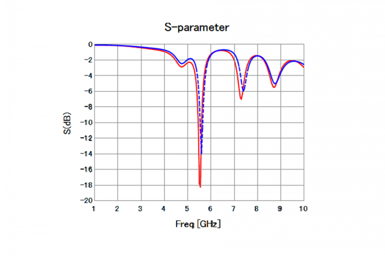 Fig. 2: S-parameter