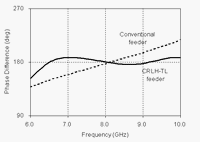 図2 給電回路部の出力端における位相差の周波数特性