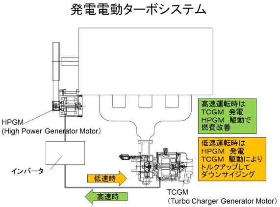 図1 発電電動ターボシステム